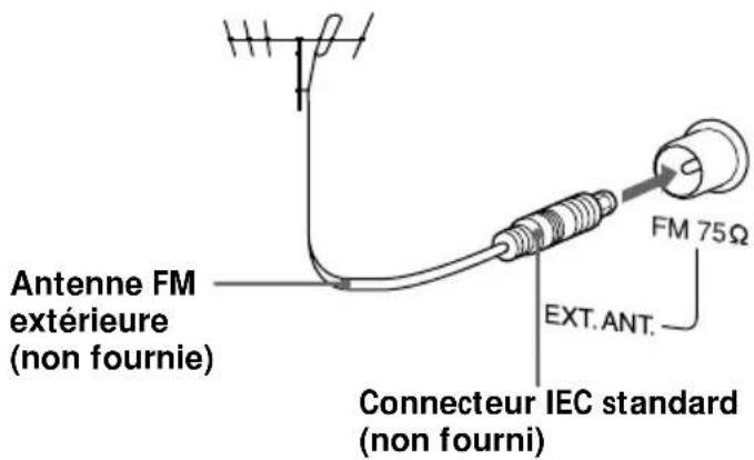 Antenne FM extérieure (non fournie) FM 75Ω EXT. ANT. Connecteur IEC standard (non fourni)