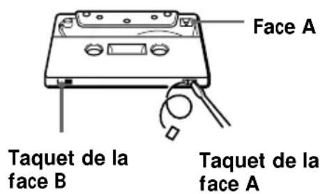 Face A Taquet de la face B Taquet de la face A