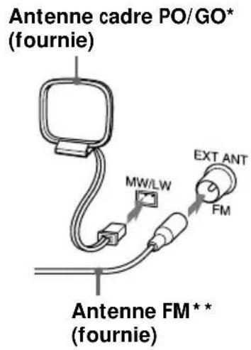 Antenne cadre PO/GO* (fournie) MW/LW EXT ANT FM Antenne FM** (fournie)