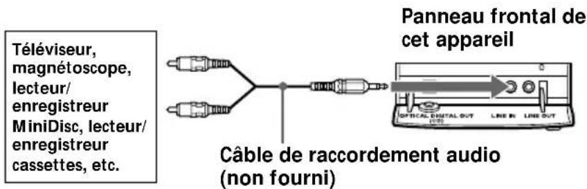 Téléviseur, magnétoscope, lecteur/ enregistreur MiniDisc, lecteur/ enregistreur cassettes, etc. Câble de raccordement audio (non fourni) Panneau frontal de cet appareil OFFICIAL DIGITAL OUT LINE IN LINE OUT