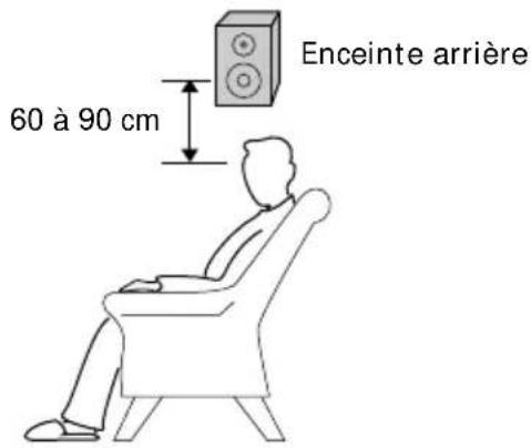 SONY HSTSE581 - Étape 2: Installation des enceintes (suite) - 1