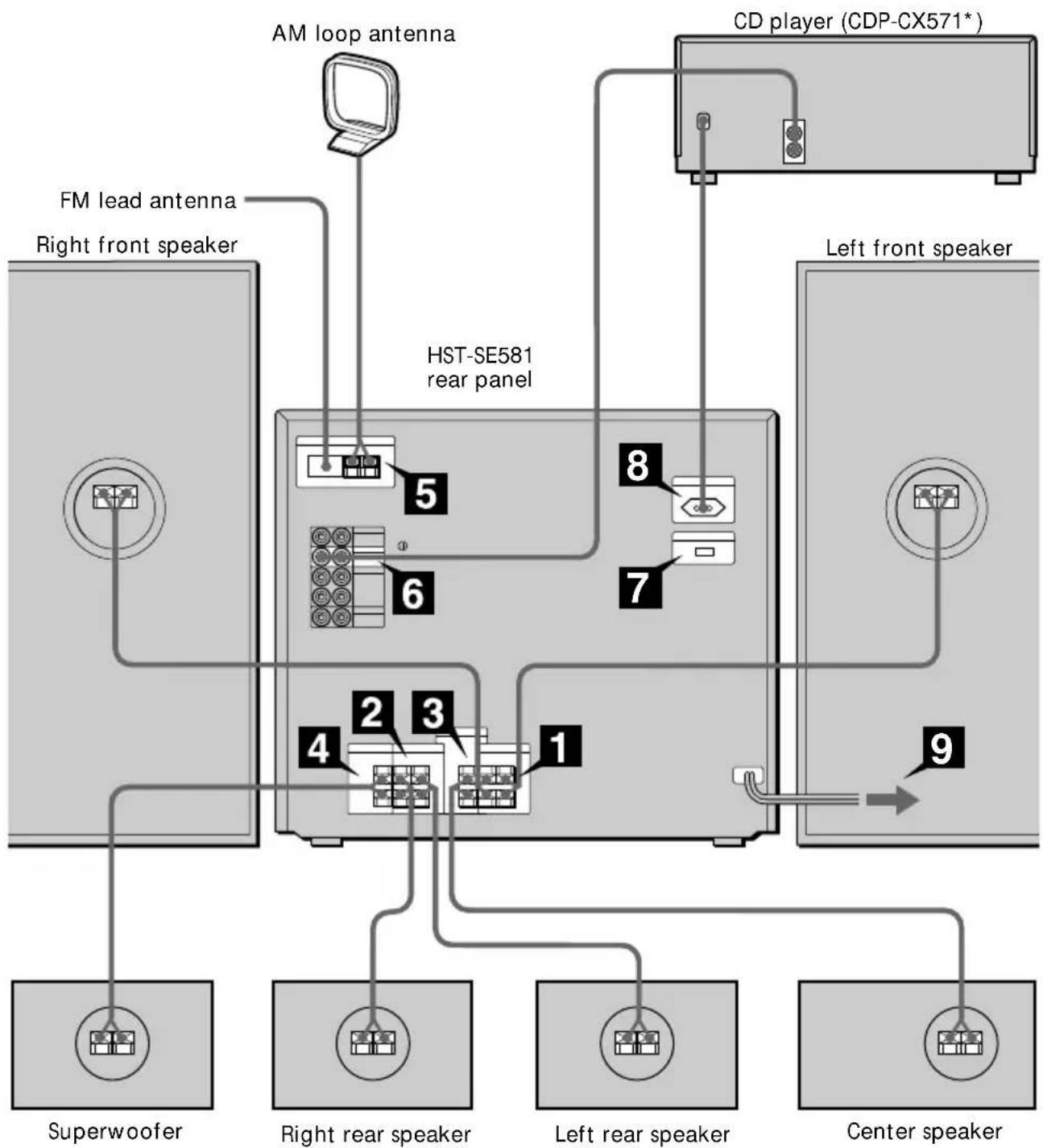 SONY HSTSE581 - Step 1: Hooking up the system - 1