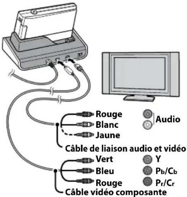 SONY CSSHD1 - Pour raccorder la Cyber-shot Station à l'aide du câble vidéo composante et du câble de liaison audio et vidéo - 1