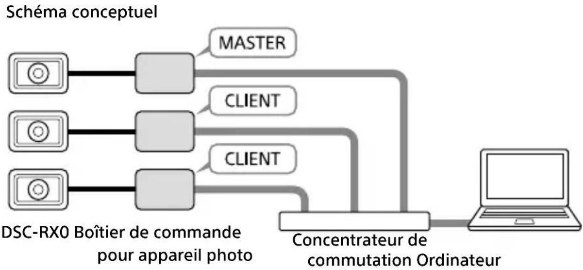 SONY CCBWD1 - Connexion à un appareil photo et à un ordinateur - 1