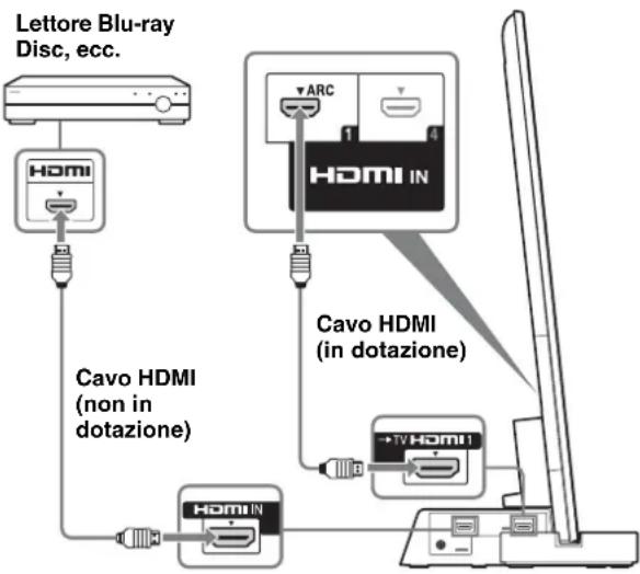 SONY SUB401S - Collegare il televisore con una HDMI IN 1 al supporto per televisore utilizzando un cavo HDMI. - 1
