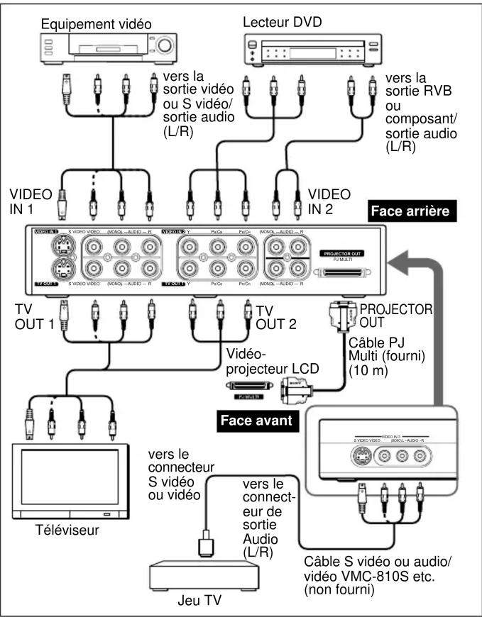 SONY IFUHS1 - Raccordement (Raccordement à un jeu TV ou magnétoscope ou à un apparéil à signal RVB 15k/ à components) - 1