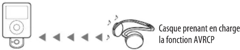 SONY TMRBT8iP - Commande à distance du iPod à l'aide du périphérique de réception Bluetooth. - 1