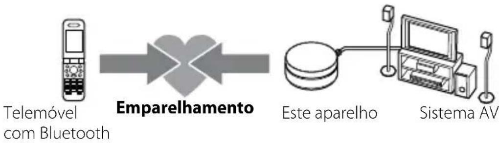 SONY TDMBT10 - Emparelhamento - 1