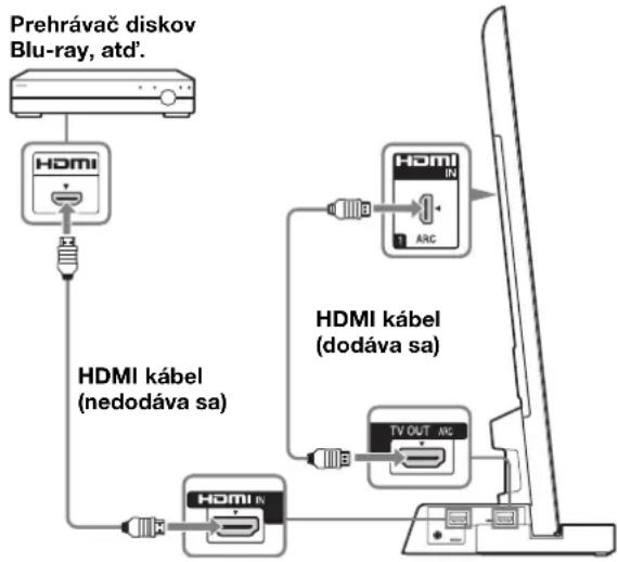 SONY SUB400S - Televízor prepojte so stojanom na televízor cz HDMI Rozhranie pomocou kábla HDMI. - 1