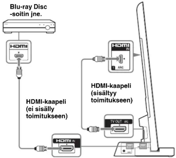 SONY SUB400S - Kytke television ja   televisiojalustan HDMI-liitännät   HDMI-kaapelilla. - 1