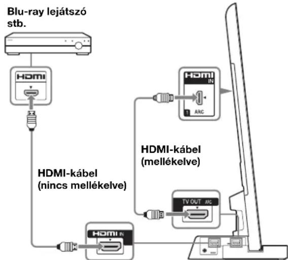 SONY SUB400S - A HDMI-csatlakozóval ellátott TV-készüléket HDMI-kábellecsatlakoztassa a TV-àllványhoz. - 1