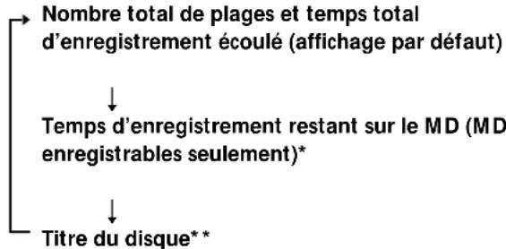 SONY MDSLSA1 - Pendant l'arrêt de la platine - 1