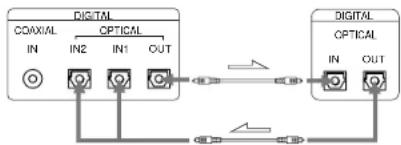 SONY MDSJ3000ES - Raccordement des cables optiques - 1