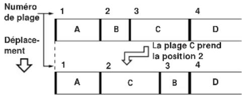 SONY MDSJ3000ES - Déplacement d'une plage enregistrée (fonction MOVE) - 1