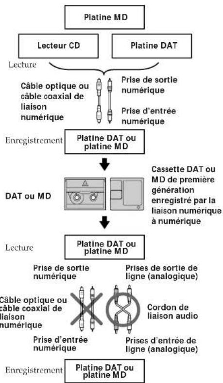 SONY MDSJ3000ES - Système de protection contre la copie abusive - 1