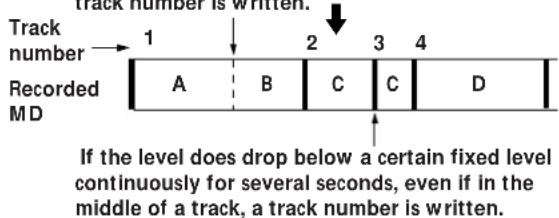 SONY MXDD1 - When "LEVEL-SYNC" is displayed during analog recording - 2
