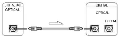 SONY MXDD1 - Raccordement de la platine à un apparéil numérique tel qu'une platine DAT, un amplificateur numérique ou une autre platine MD - 1