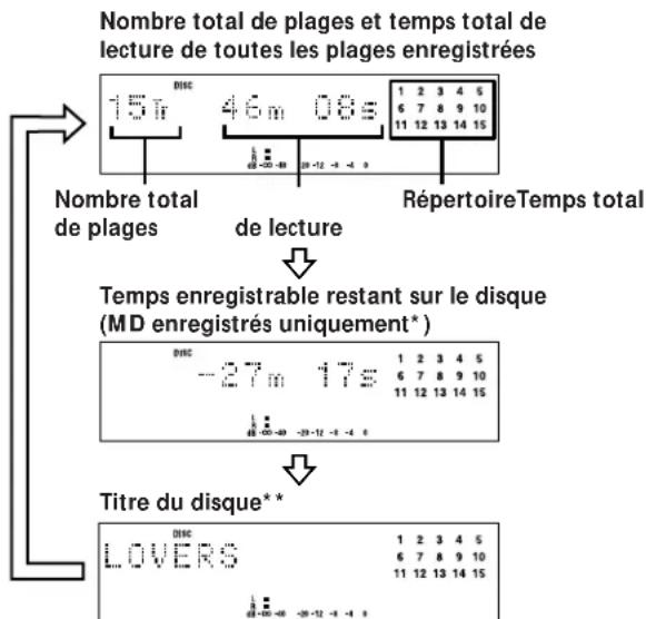 SONY MXDD1 - Vérification du nombre total de plages, du temps total de lecture, du temps enregistrable restant sur le disque et du titre du disque - 1