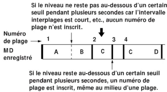 SONY MXDD1 - Quand "LEVEL-SYNC" apparait pendant un enregistrement analogue - 2