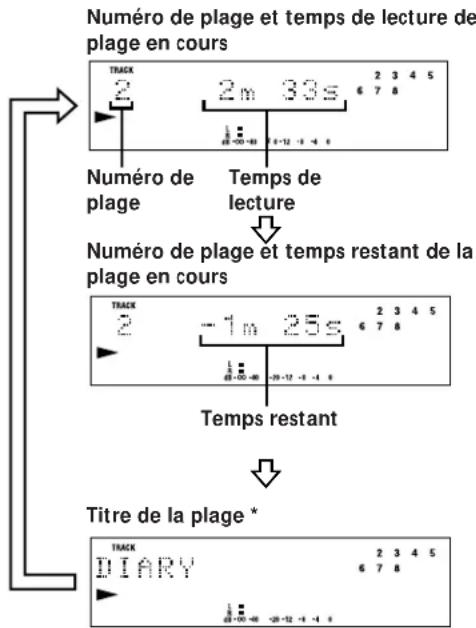 SONY MXDD1 - Vérification du temps restant et du titre d'une plage - 1