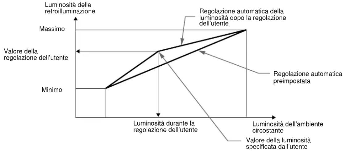 SONY SDMN80 - Funzione di regolazione automatica della luminosità (sensore della luce) - 1