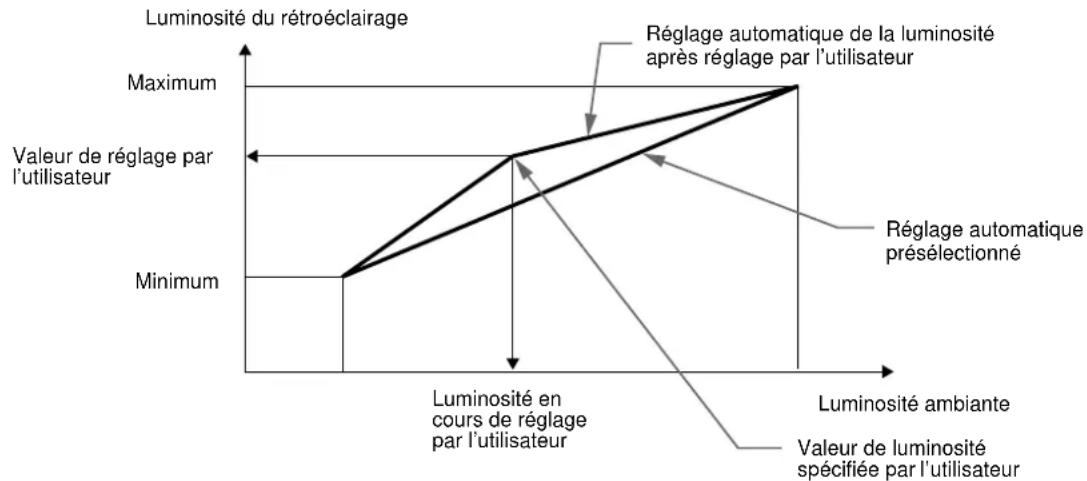 SONY SDMN80 - Fonction de réglage automatique de la luminosité (capteur de lumière) - 1