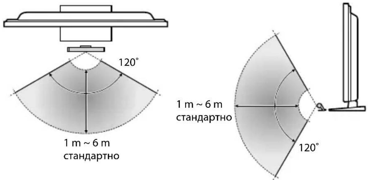 120° 1 m ~ 6 m стандартно 1 m ~ 6 m стандартно 120°