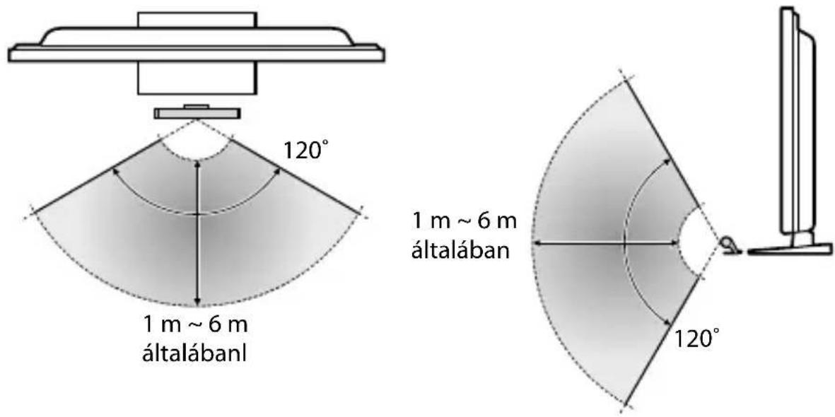 120° 1 m ~ 6 m általábanl 1 m ~ 6 m általában 120°