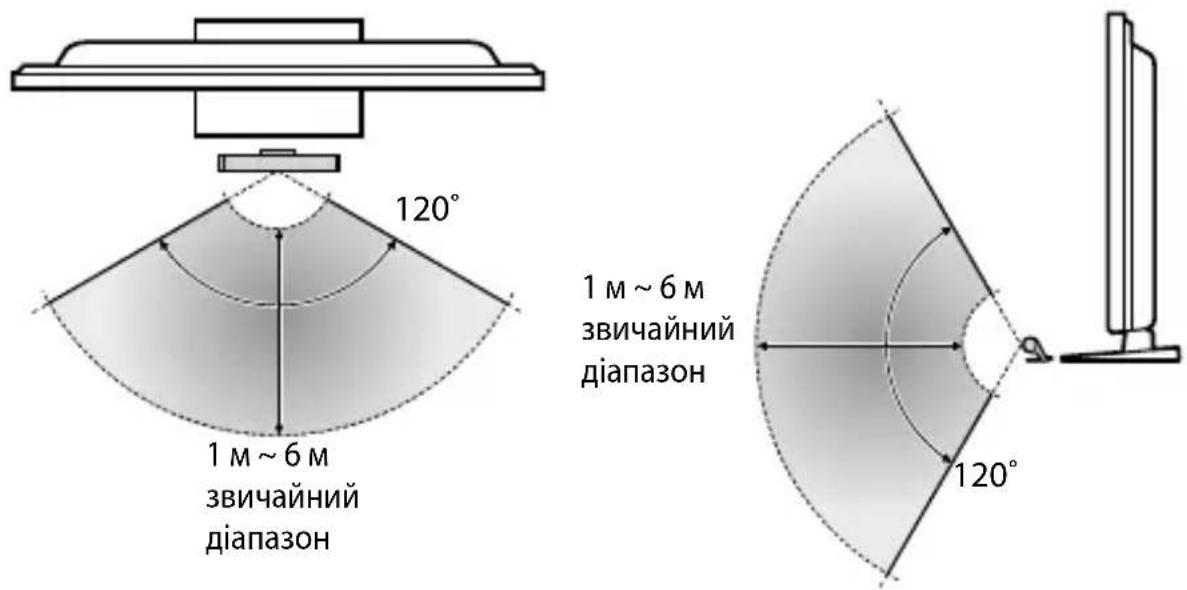 120° 1 M ~ 6 M звичайний діапазон 1 M ~ 6 M звичайний діапазон 120°