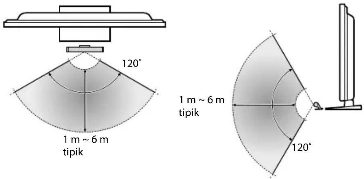 120° 1 m ~ 6 m tipik 1 m ~ 6 m tipik 120°