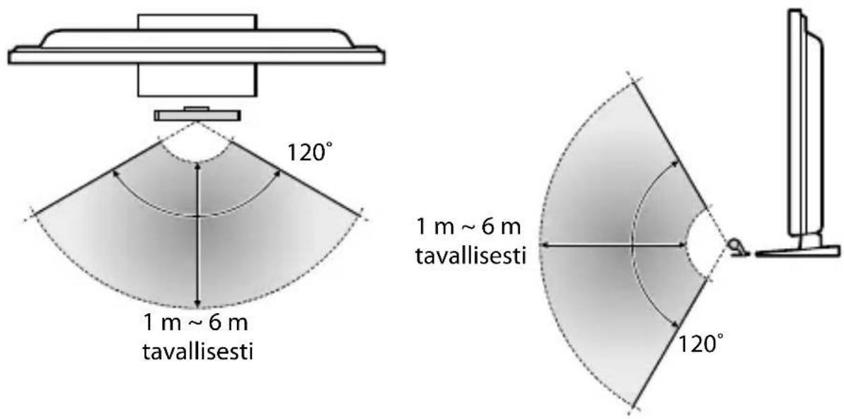 120° 1 m ~ 6 m tavallisesti 1 m ~ 6 m tavallisesti 120°