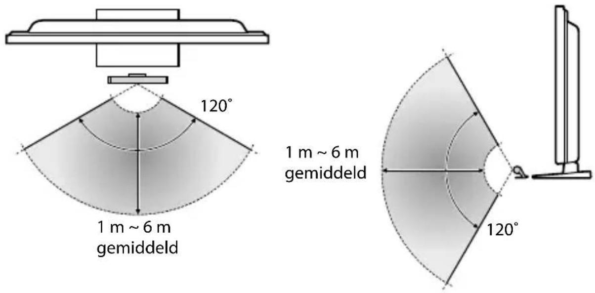 120° 1 m ~ 6 m gemiddeld 1 m ~ 6 m gemiddeld 120°