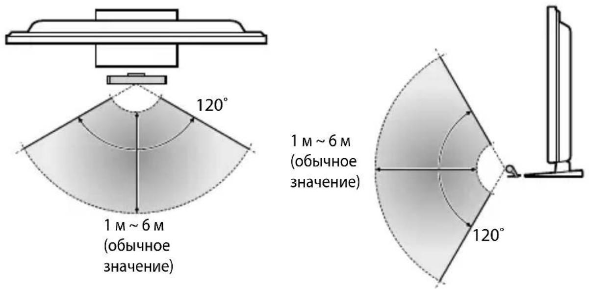 120° 1 M ~ 6 M (обычное значение) 1 M ~ 6 M (обычное значение) 120°