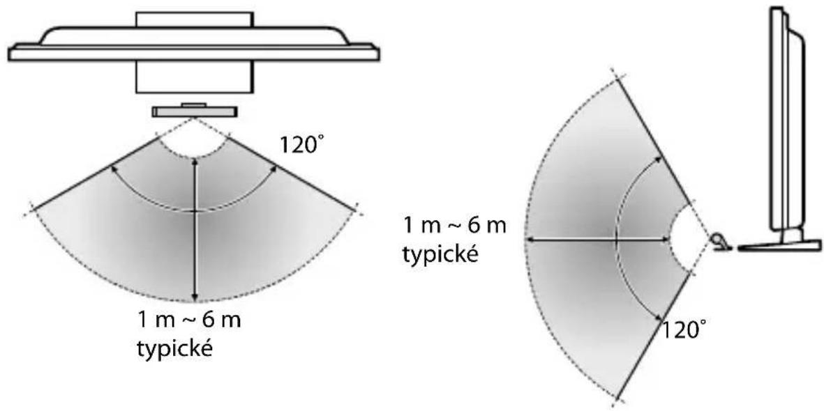 120° 1 m ~ 6 m typické 1 m ~ 6 m typické 120°