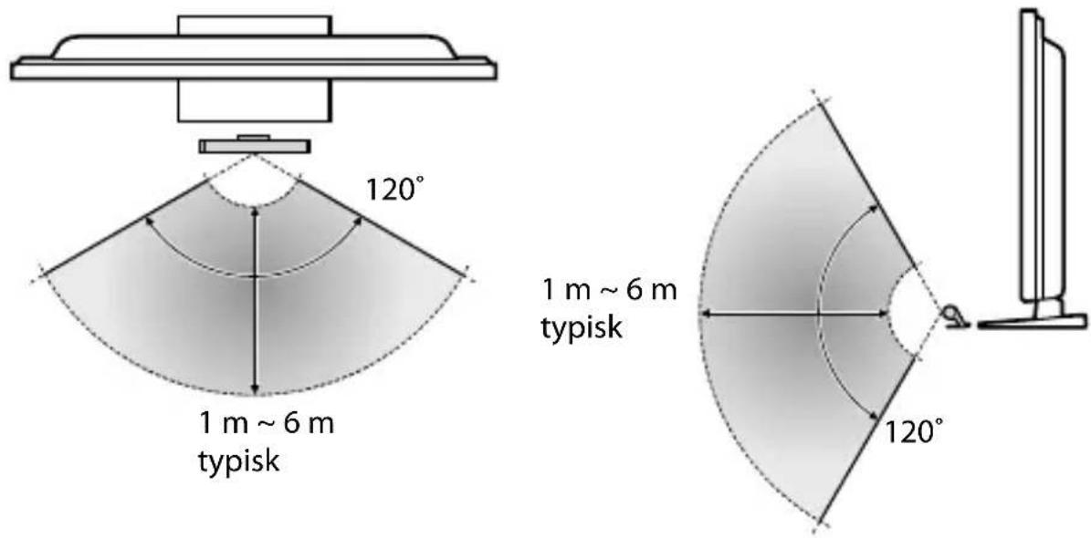 120° 1 m ~ 6 m typisk 1 m ~ 6 m typisk 120°