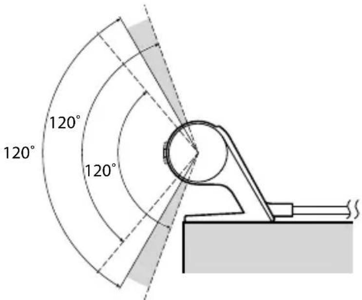 120° 120° 120°