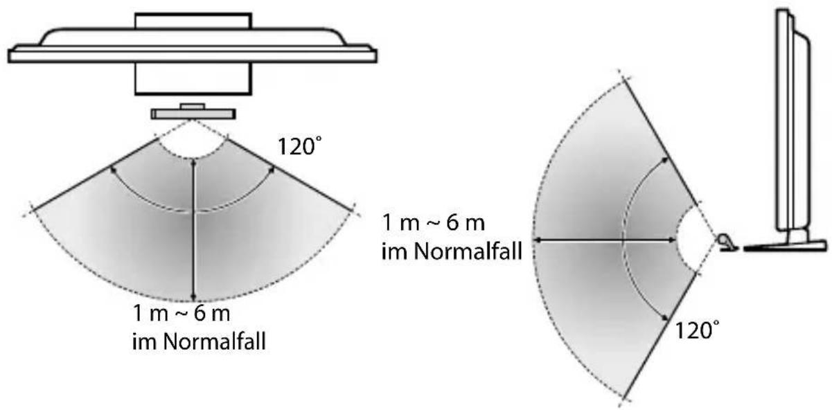 120° 1 m ~ 6 m im Normalfall 1 m ~ 6 m im Normalfall 120°