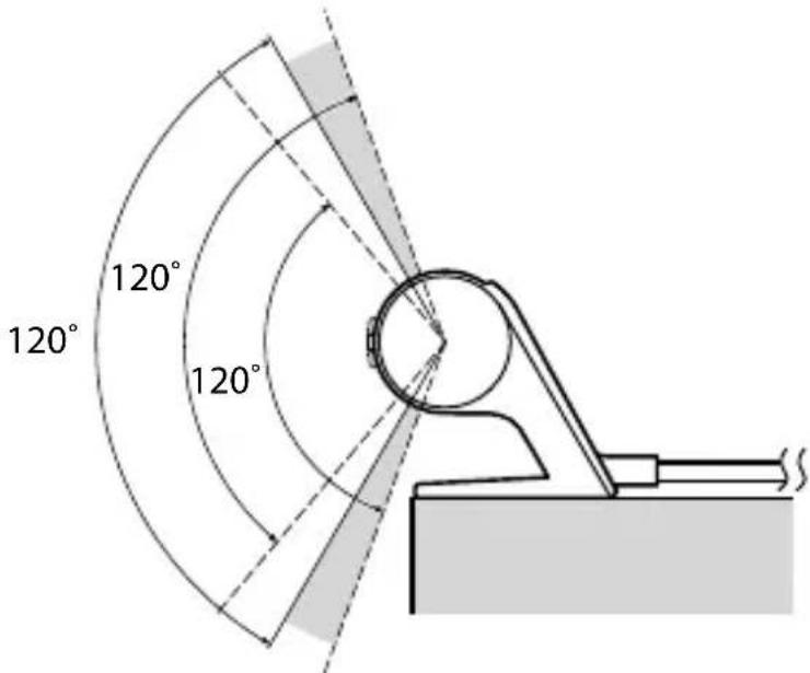 120° 120° 120°