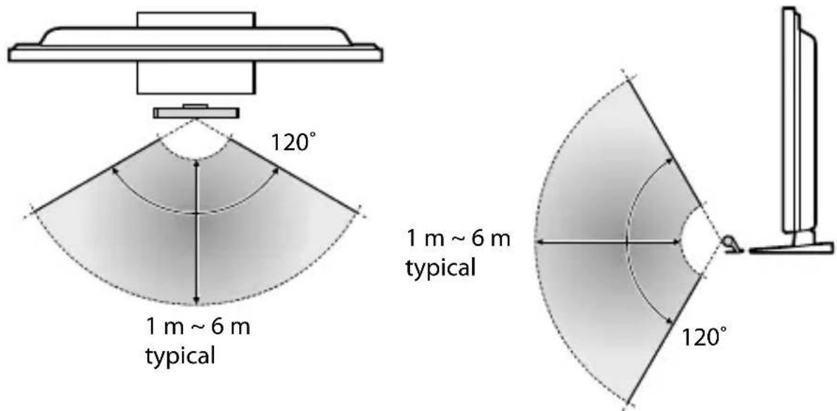 120° 1 m ~ 6 m typical 1 m ~ 6 m typical 120°