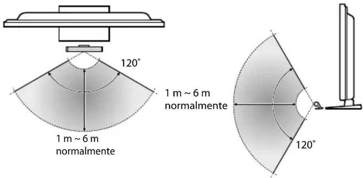 120° 1 m ~ 6 m normalmente 1 m ~ 6 m normalmente 120°