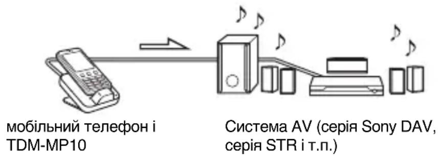 мобільний телефон і TDM-MP10 Система AV (серія Sony DAV, серія STR і т.п.)