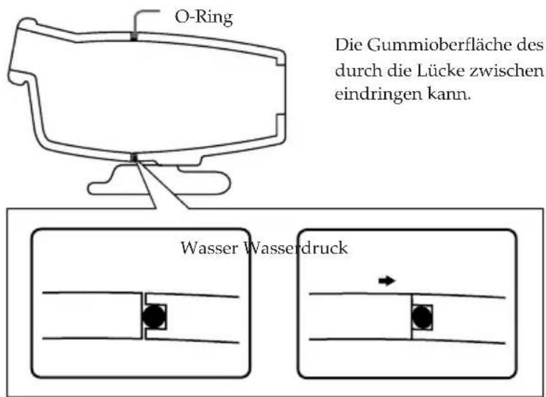 O-Ring Die Gummioberfläche des durch die Lücke zwischen eindringen kann. Wasser Wasserdruck