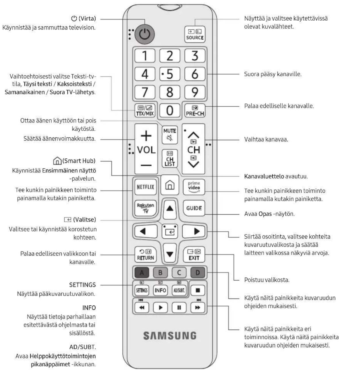 SAMSUNG UE55TU7075U - Tietoja kaukosäätimen painikkeista - 1