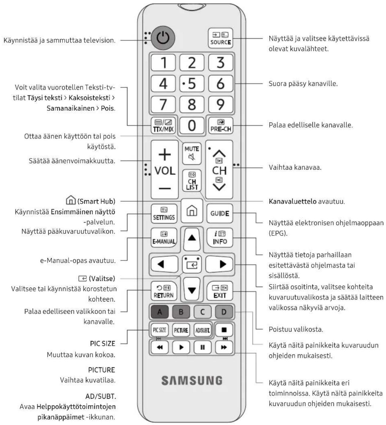 SAMSUNG UE43NU6025K - Tietoja kaukosäätimen painikkeista - 1
