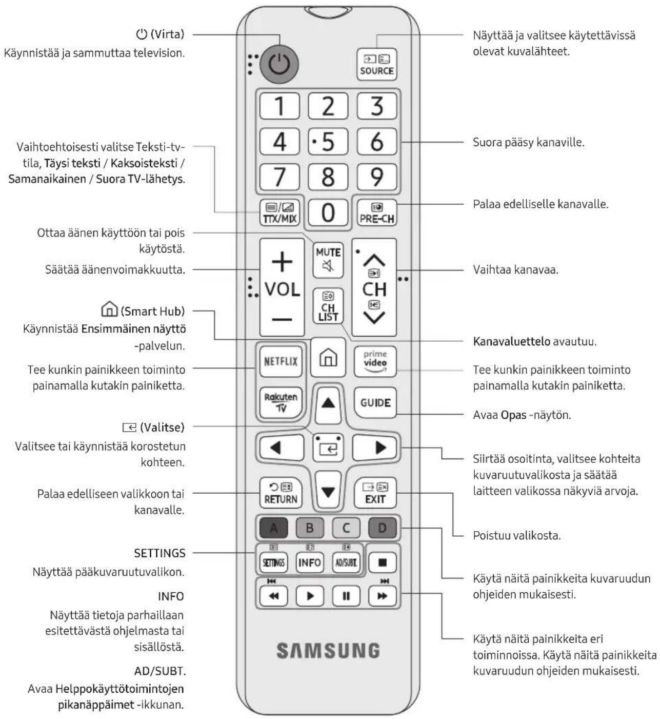 SAMSUNG UE50RU6025K - Tietoja kaukosäätimen painikkeista - 1