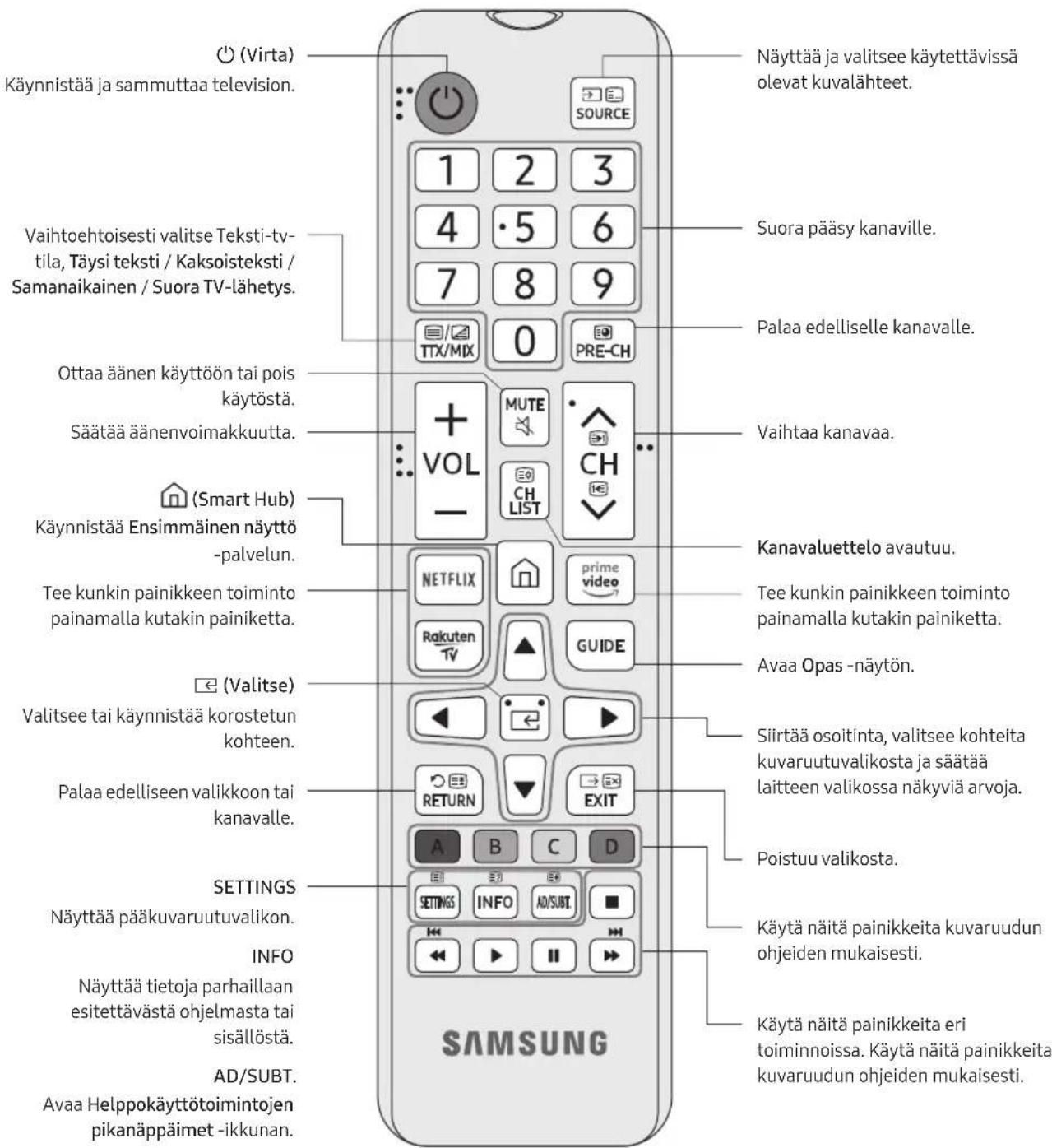 SAMSUNG UE55RU6025K - Tietoja kaukosaätimen painikkeista - 1