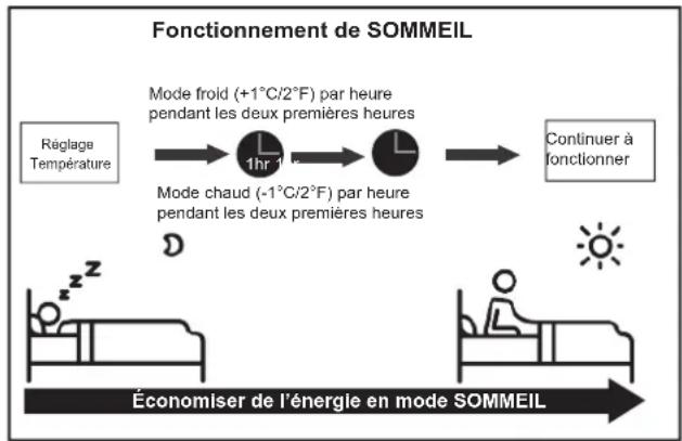 SAMSUNG AR09TXHQASIN - - Fonctionnement de sommeil - 1