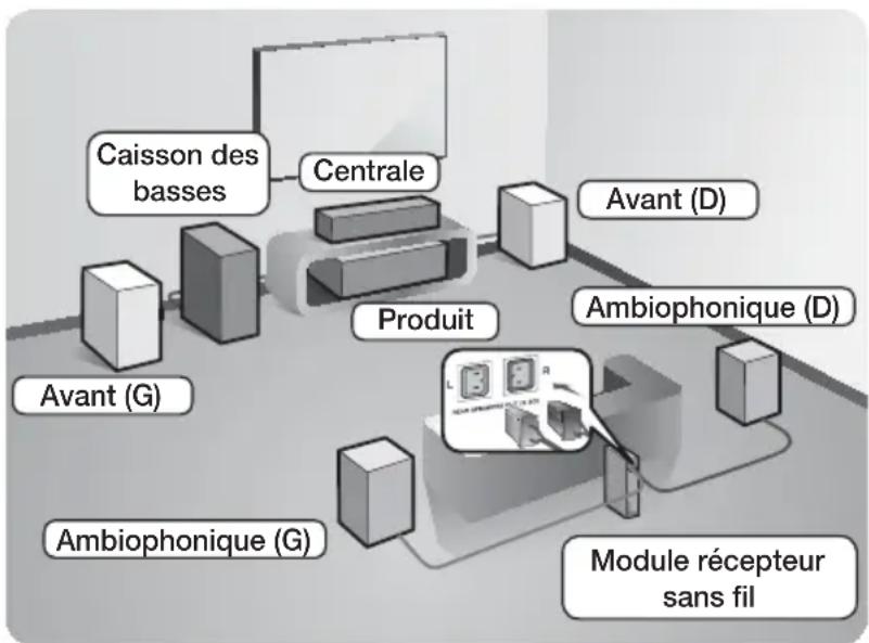 SAMSUNG HTH6500WM - Connexion des enceintes - 1