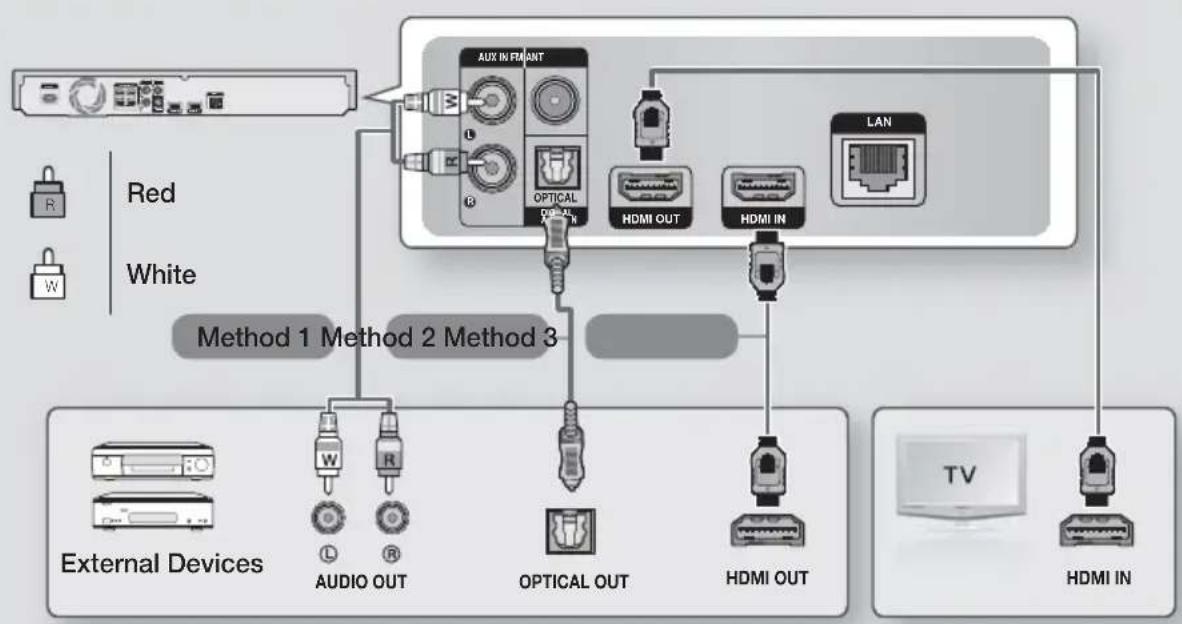 SAMSUNG HTH6500WM - Connecting to a TV and External Devices - 1