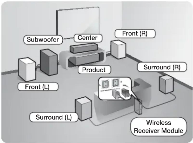 SAMSUNG HTH6500WM - Connecting the Speakers - 1